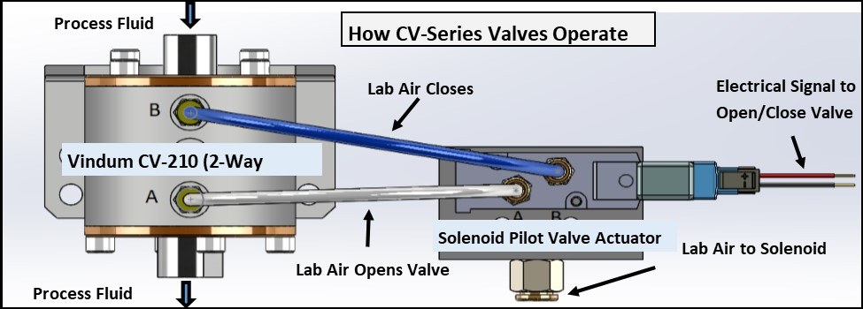 Vindum-CV-Automated-Valves-Diagram
