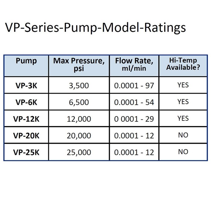 VP Series Pump Model Ratings
