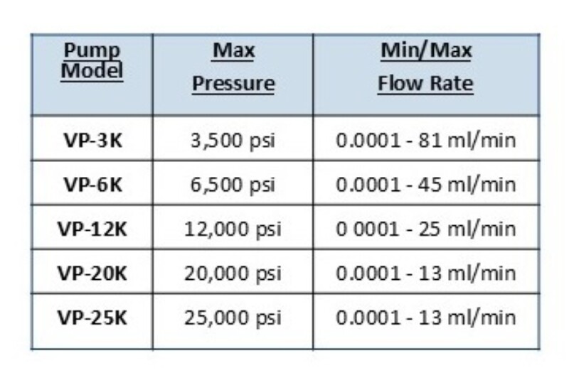 Table of Pump models